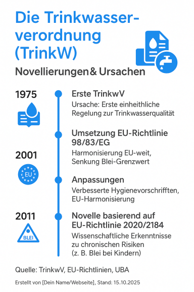 Infografik zur Trinkwasserverordnung mit wichtigen Jahren und Fakten.